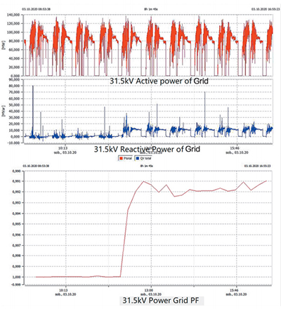 Статический VAR-генератор (SVG) 31,5 кВ / 100 Мвар для сталелитейного завода CMC Elma в Польше